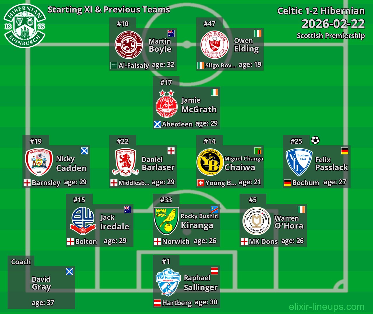 Hibernian Starting XI & Previous Teams 2026-02-22