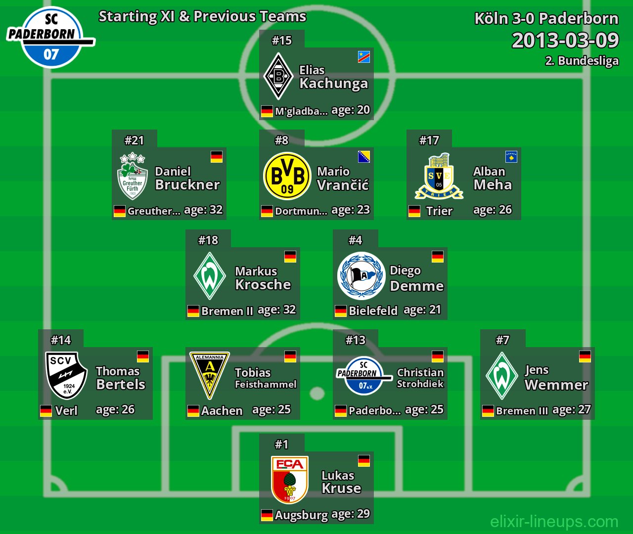 Paderborn Starting XI & Previous Teams 2013-03-09
