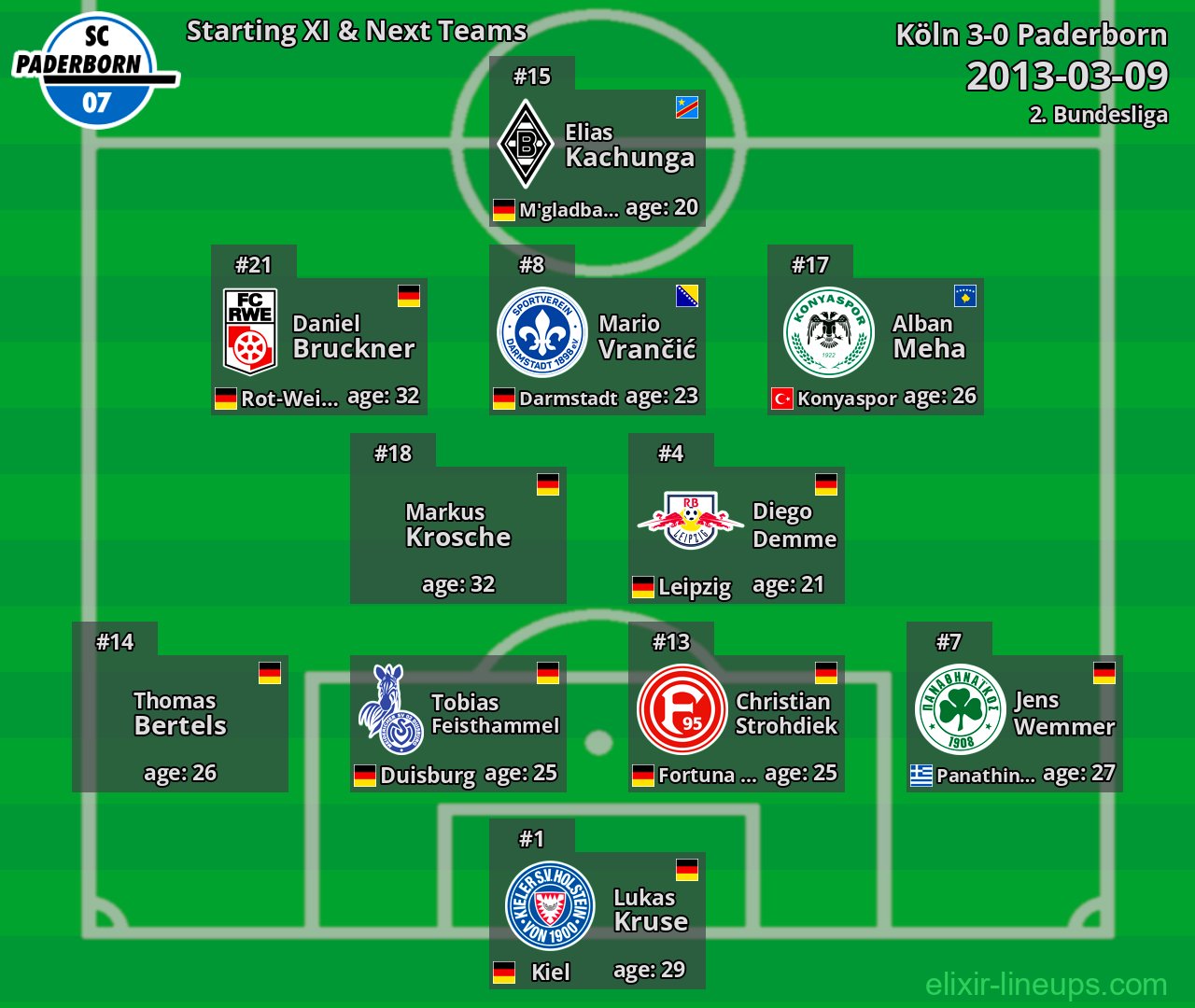 Paderborn Starting XI & Next Teams 2013-03-09