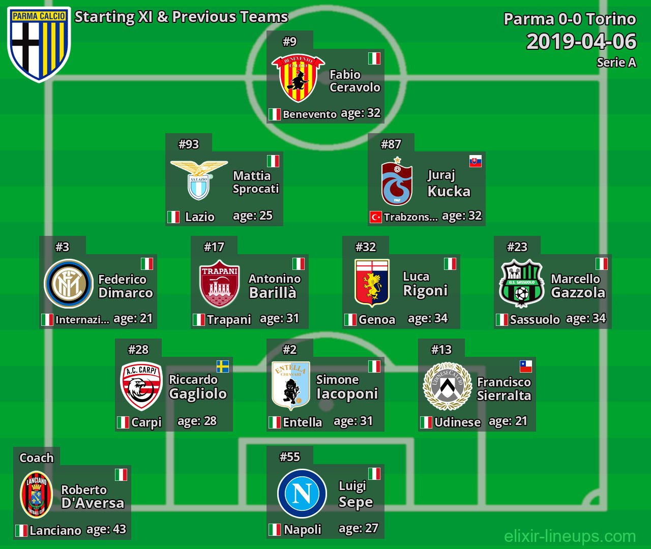 Parma Starting XI & Previous Teams 2019-04-06