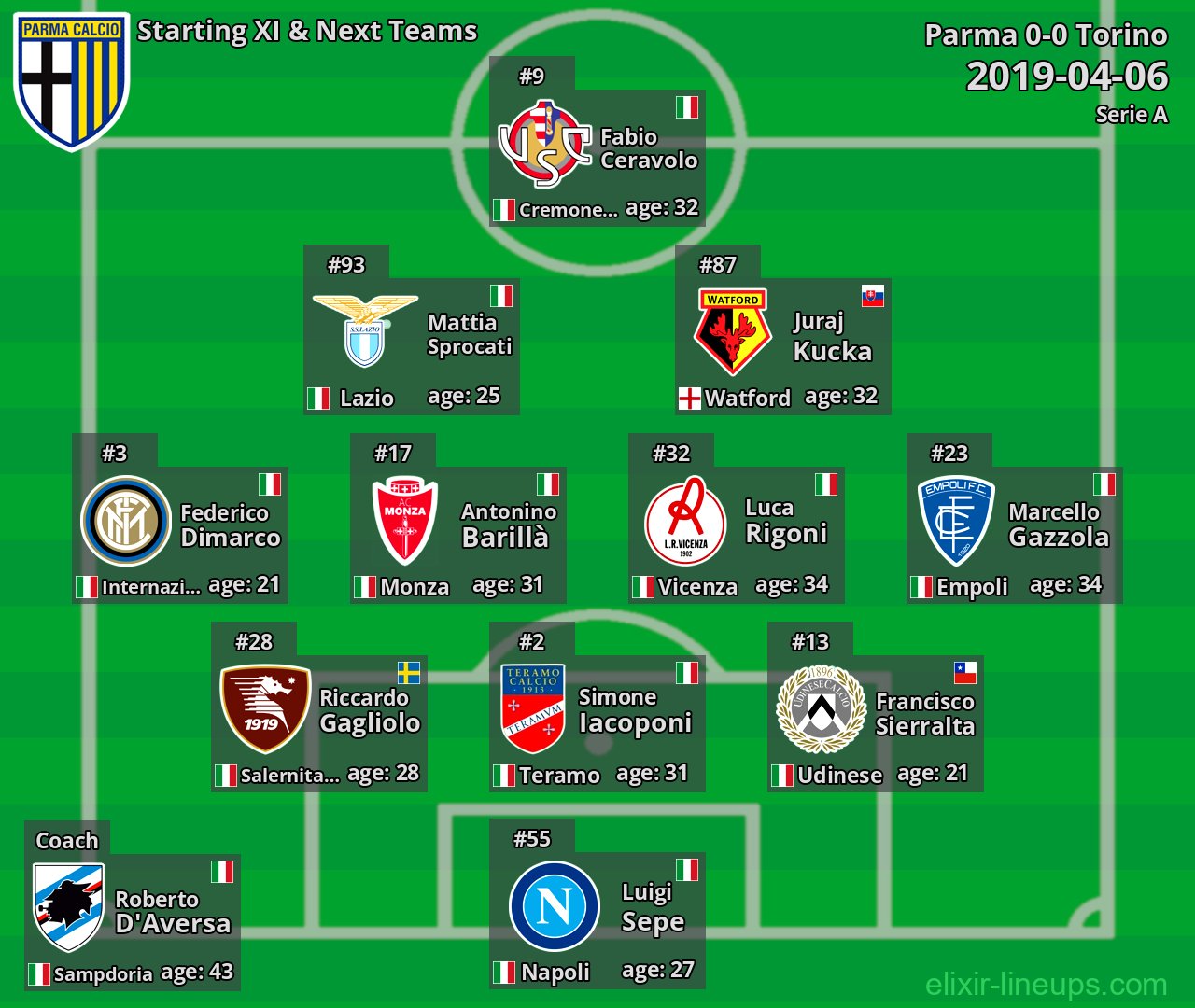 Parma Starting XI & Next Teams 2019-04-06