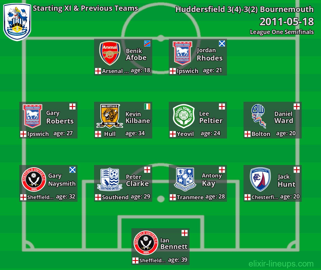 Huddersfield Starting XI & Previous Teams 2011-05-18