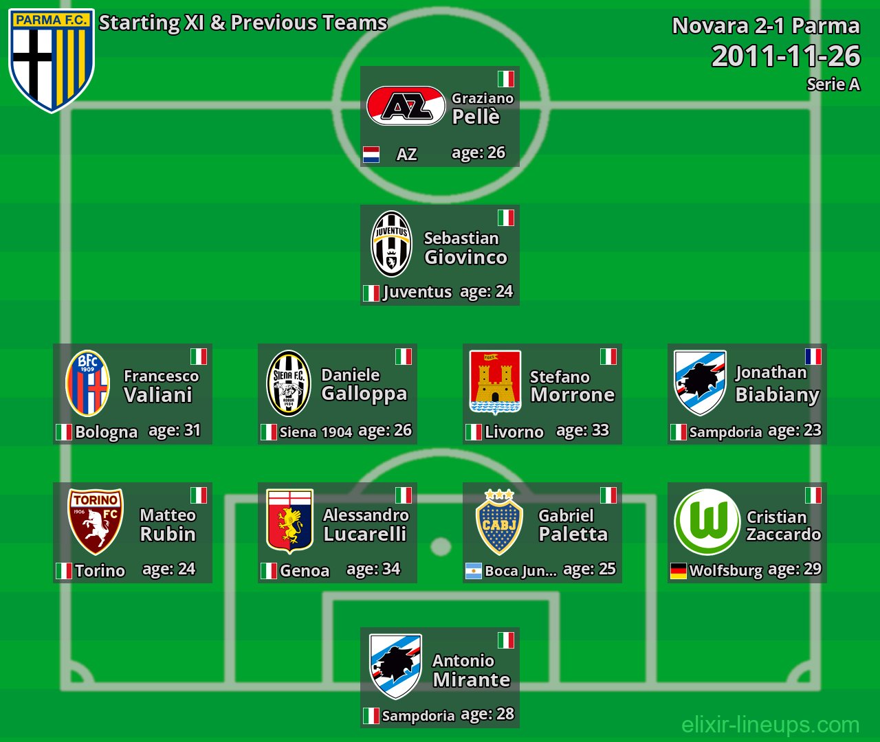 Parma Starting XI & Previous Teams 2011-11-26