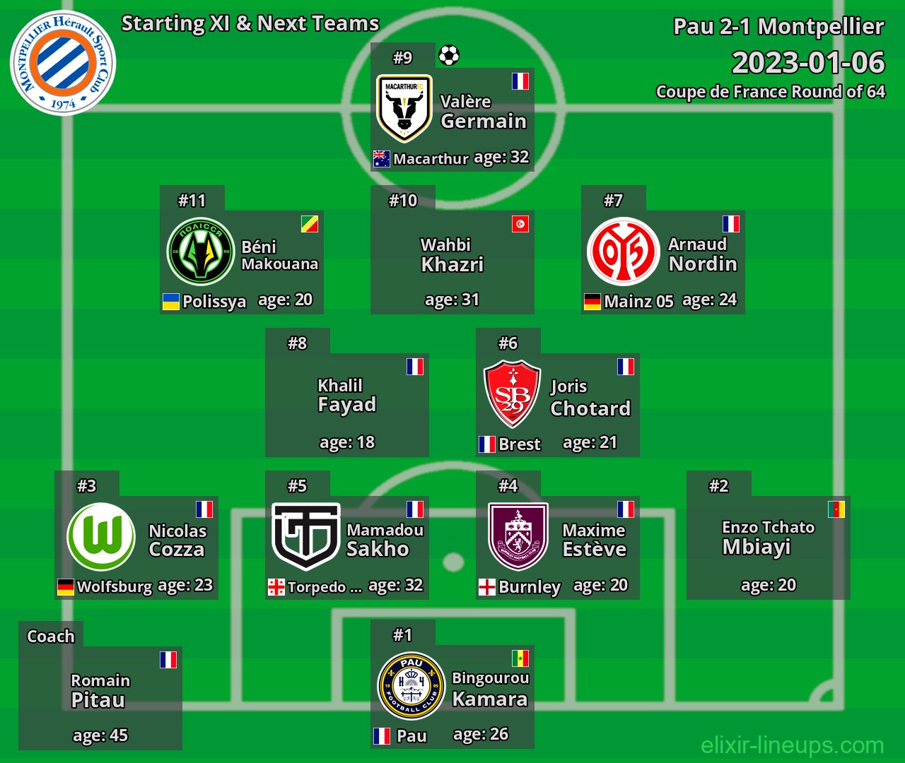 Montpellier Starting XI & Next Teams 2023-01-06