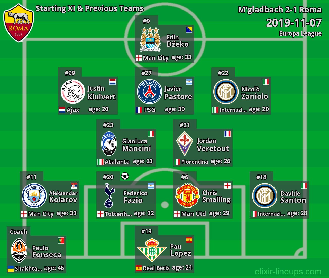 Roma Starting XI & Previous Teams 2019-11-07