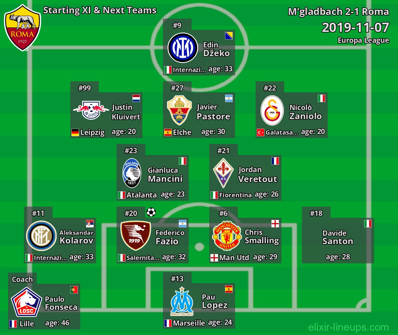 Roma Starting XI & Next Teams 2019-11-07