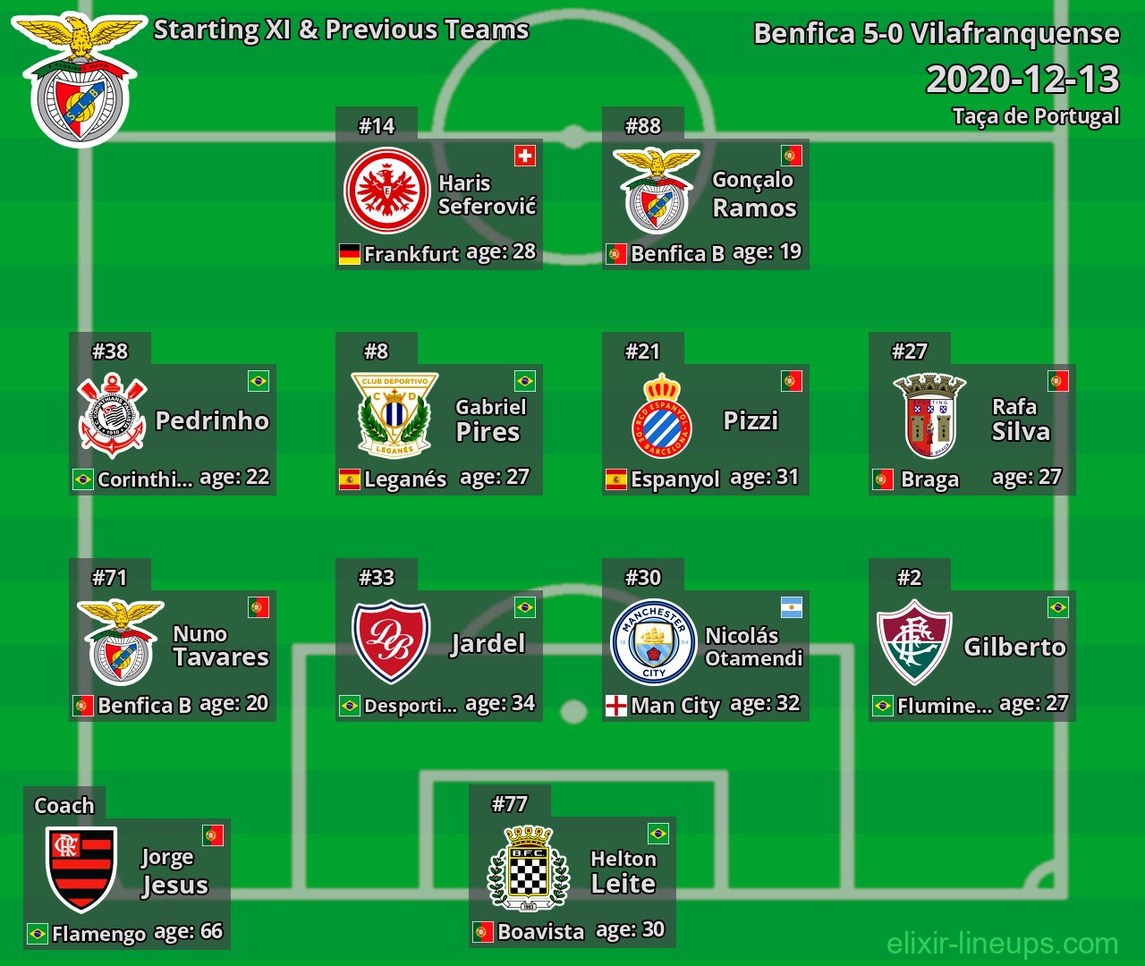 Benfica Starting XI & Previous Teams 2020-12-13