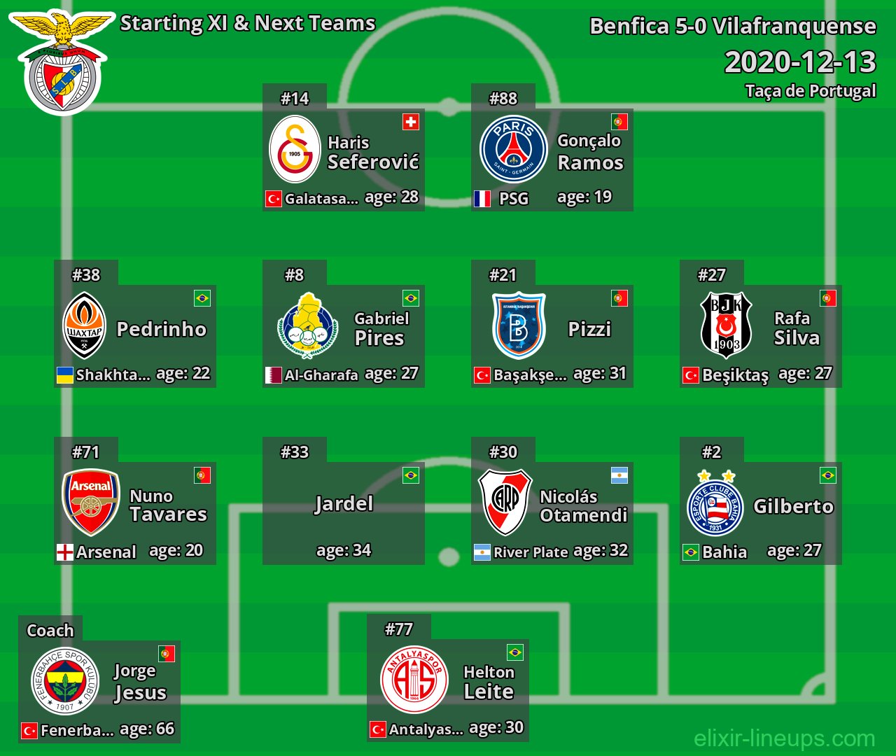 Benfica Starting XI & Next Teams 2020-12-13