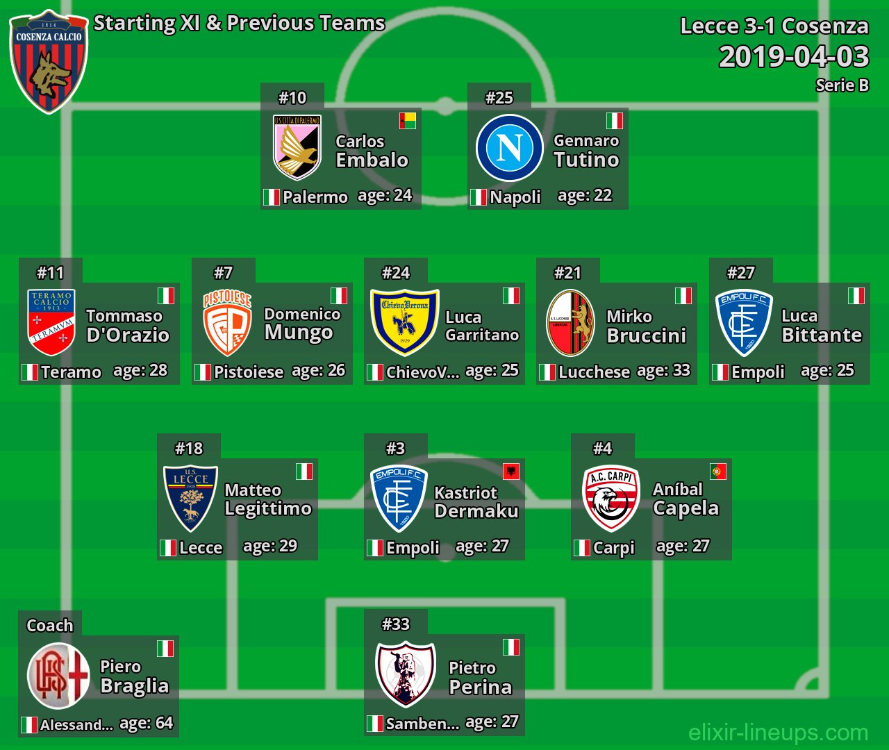 Cosenza Starting XI & Previous Teams 2019-04-03