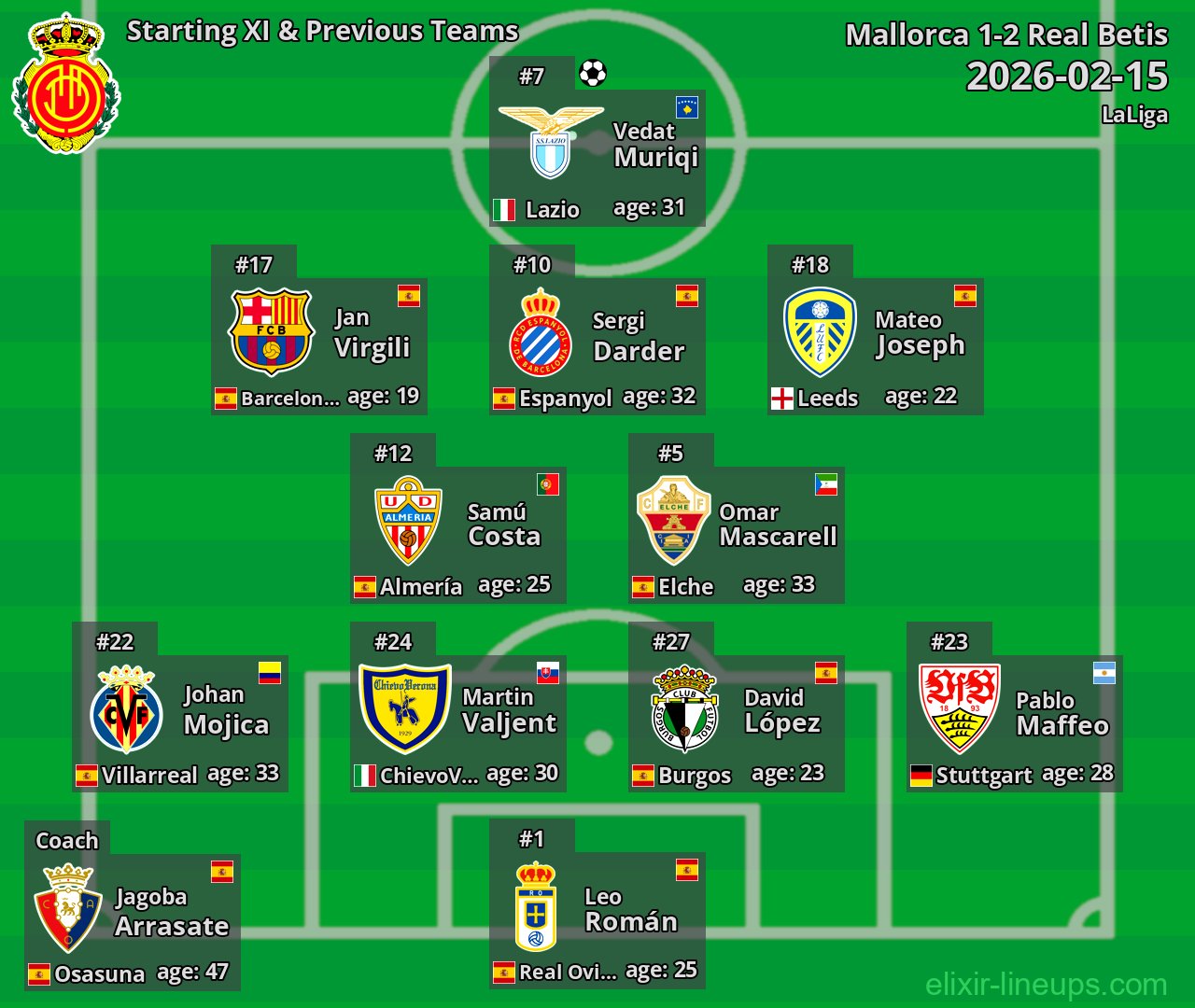 Mallorca Starting XI & Previous Teams 2026-02-15