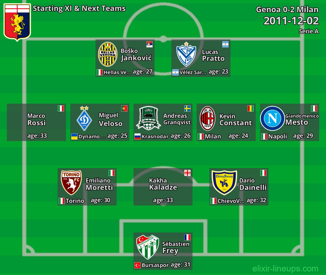 Genoa Starting XI & Next Teams 2011-12-02