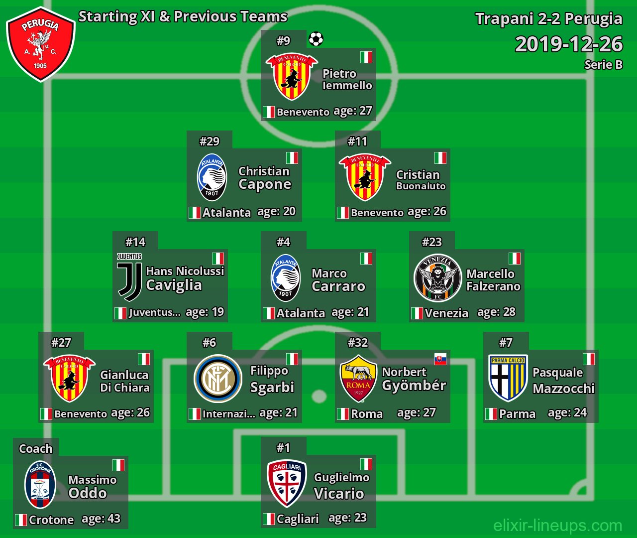 Perugia Starting XI & Previous Teams 2019-12-26