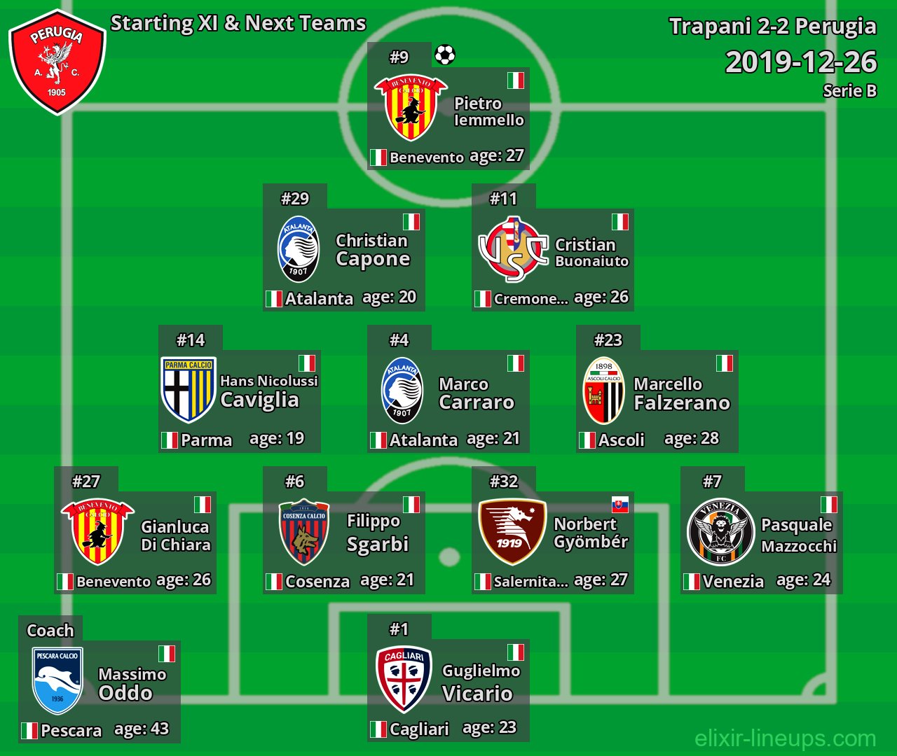 Perugia Starting XI & Next Teams 2019-12-26