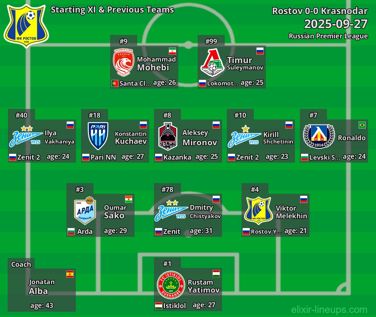 Rostov Starting XI & Previous Teams 2025-09-27