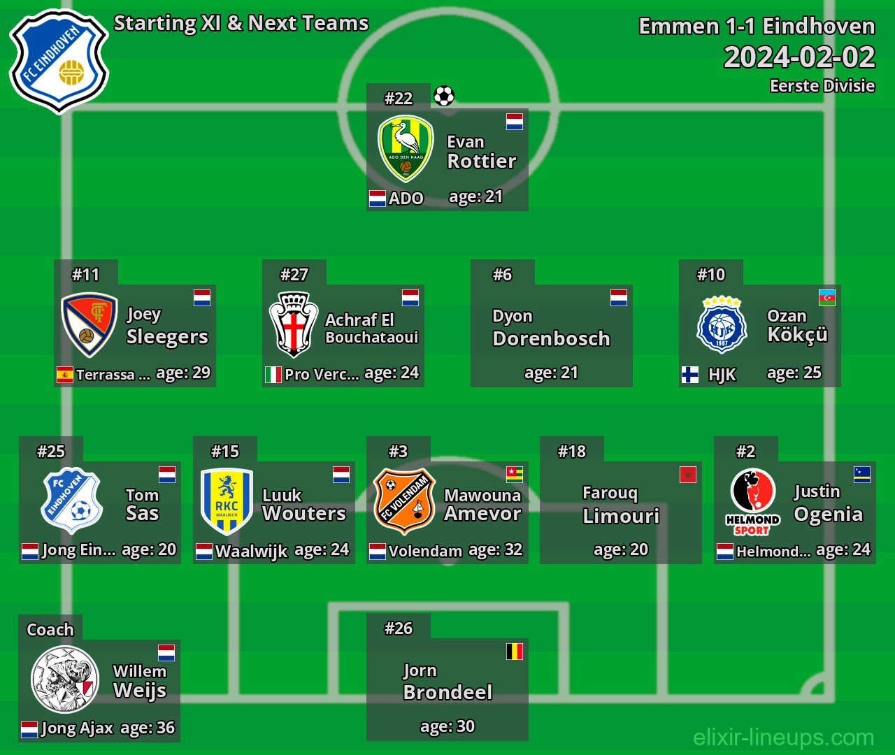 Eindhoven Starting XI & Next Teams 2024-02-02
