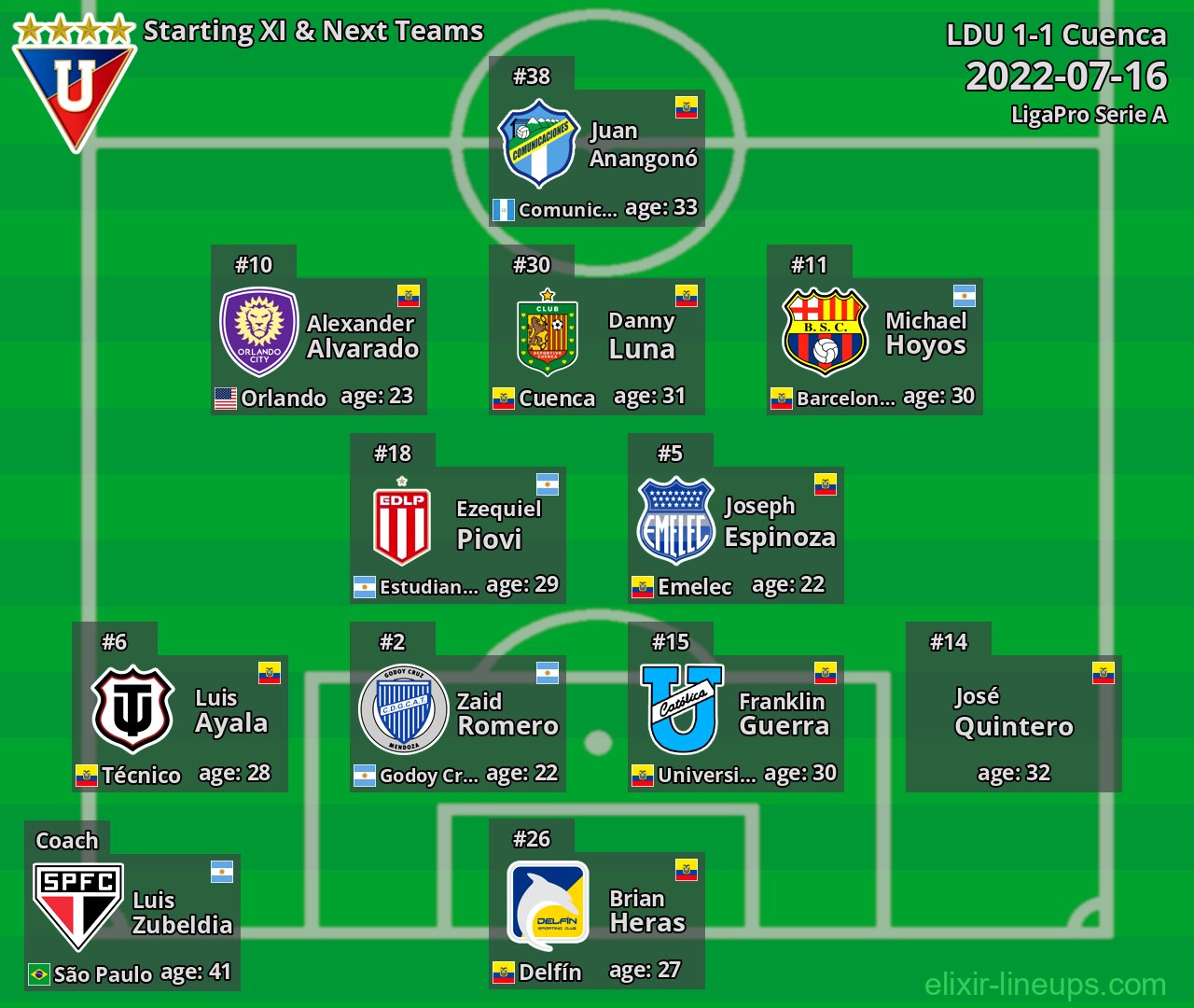 LDU Starting XI & Next Teams 2022-07-16