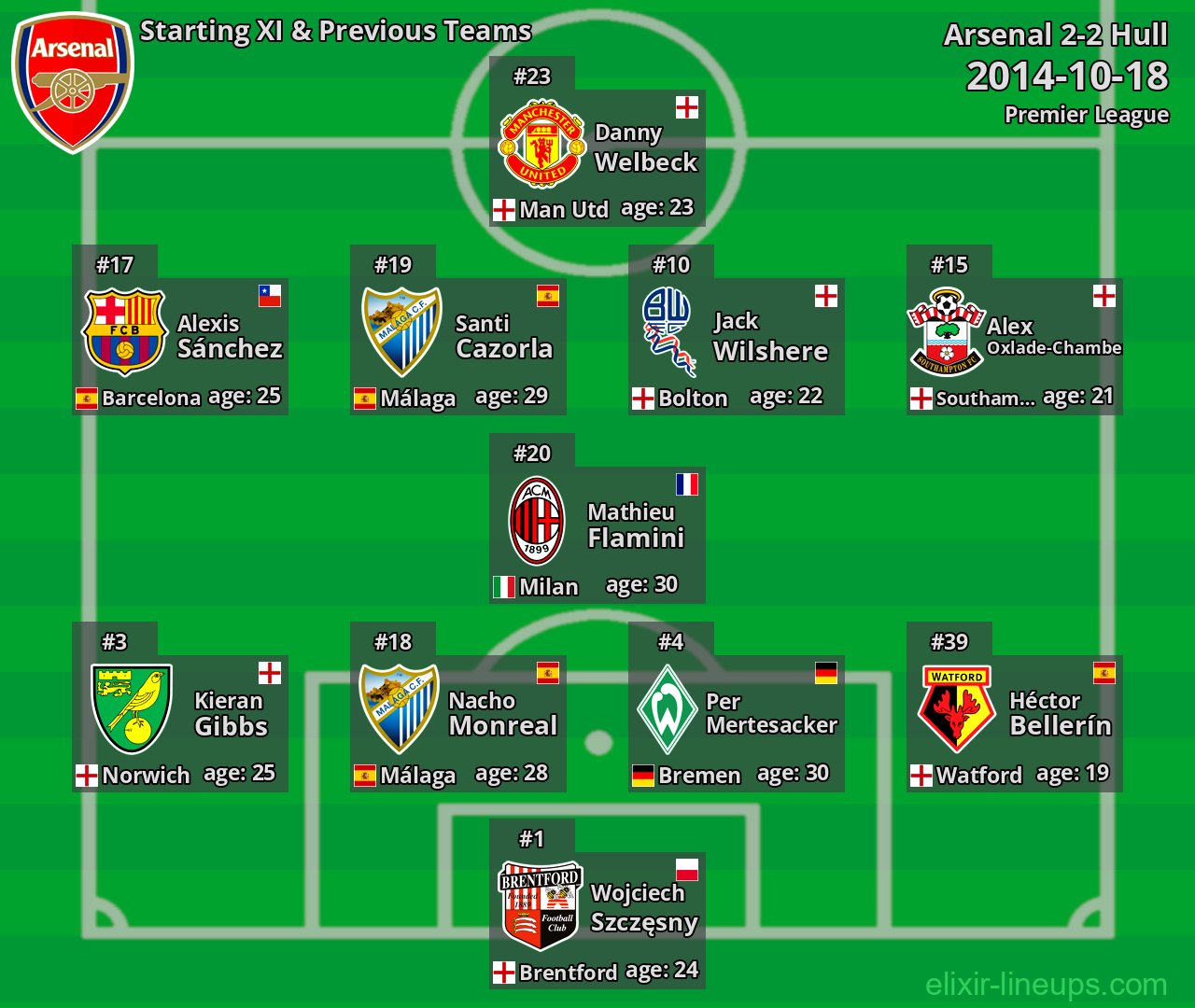 Arsenal Starting XI & Previous Teams 2014-10-18
