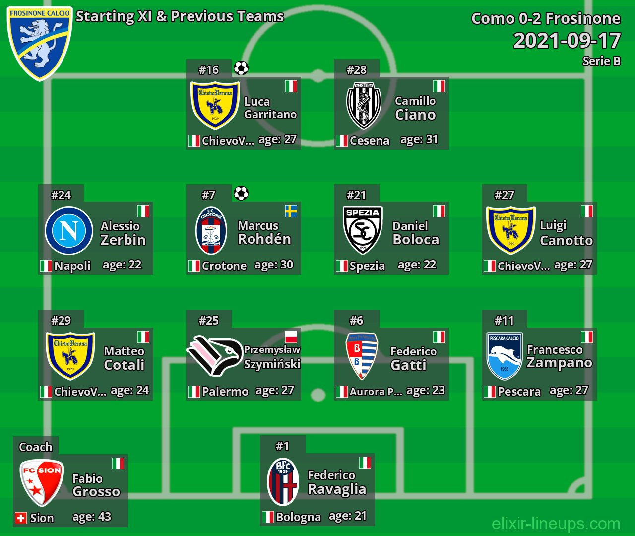 Frosinone Starting XI & Previous Teams 2021-09-17