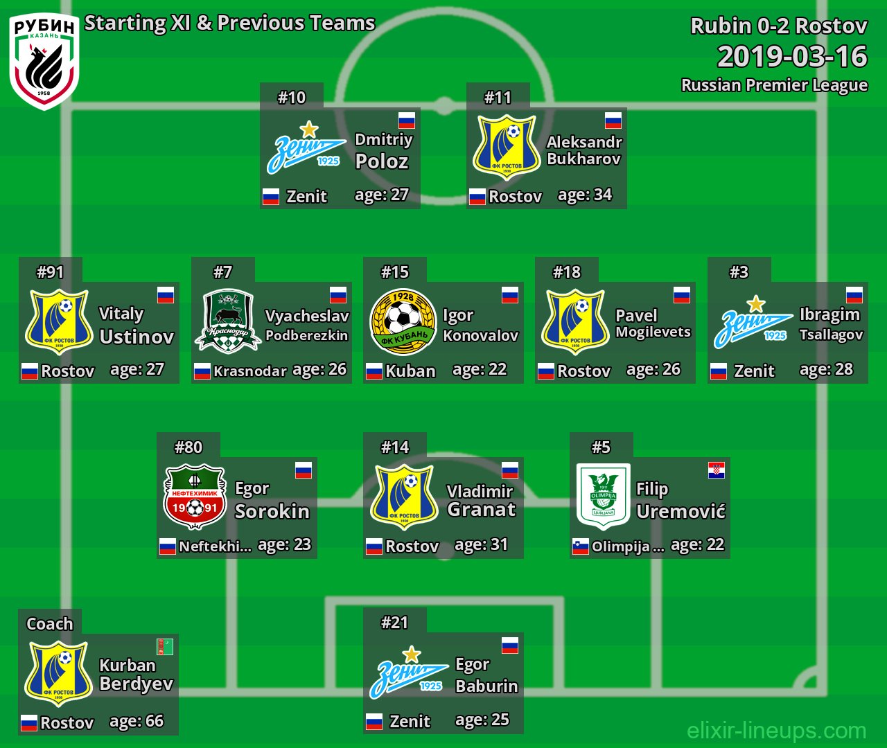 Rubin Starting XI & Previous Teams 2019-03-16