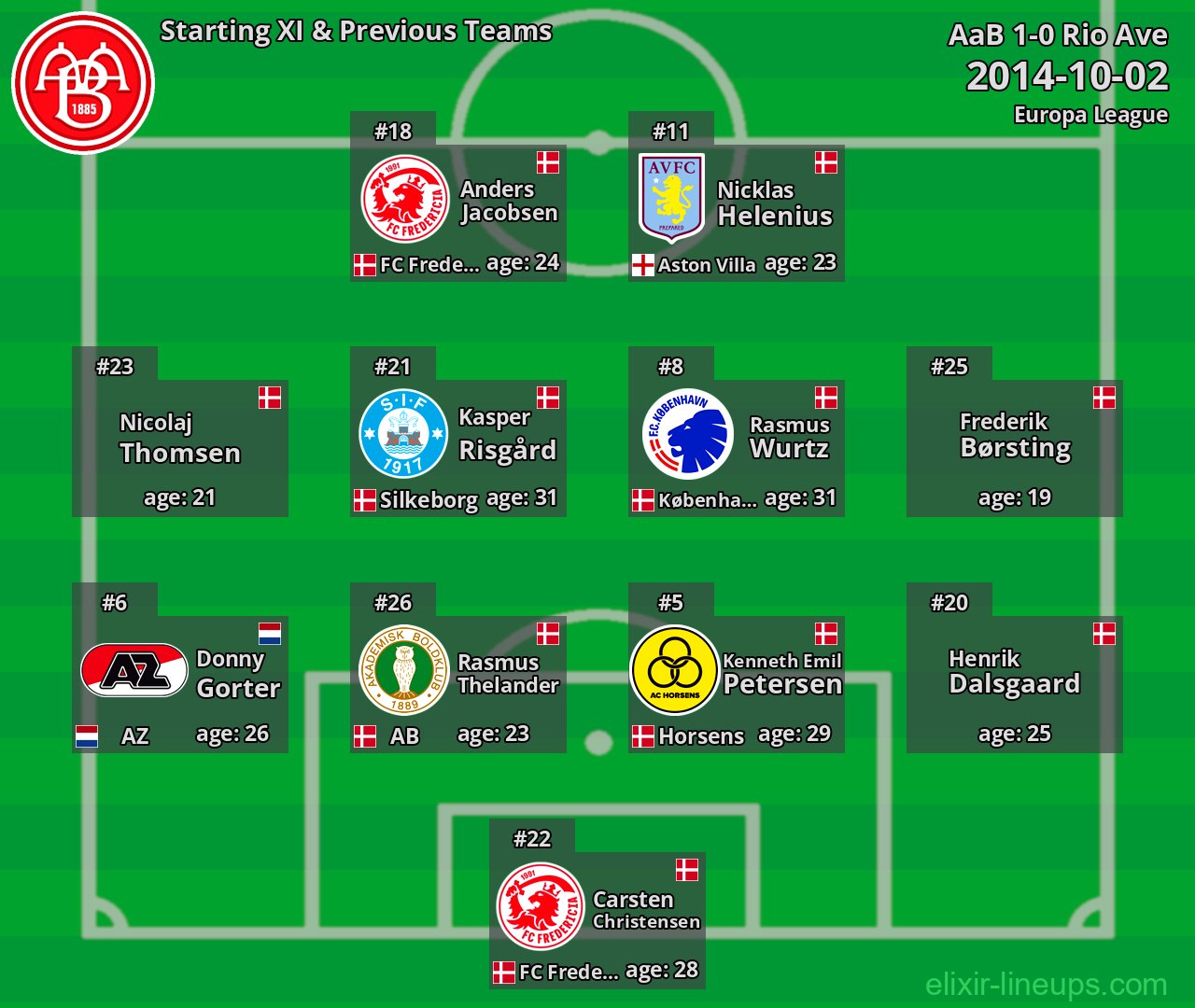 AaB Starting XI & Previous Teams 2014-10-02