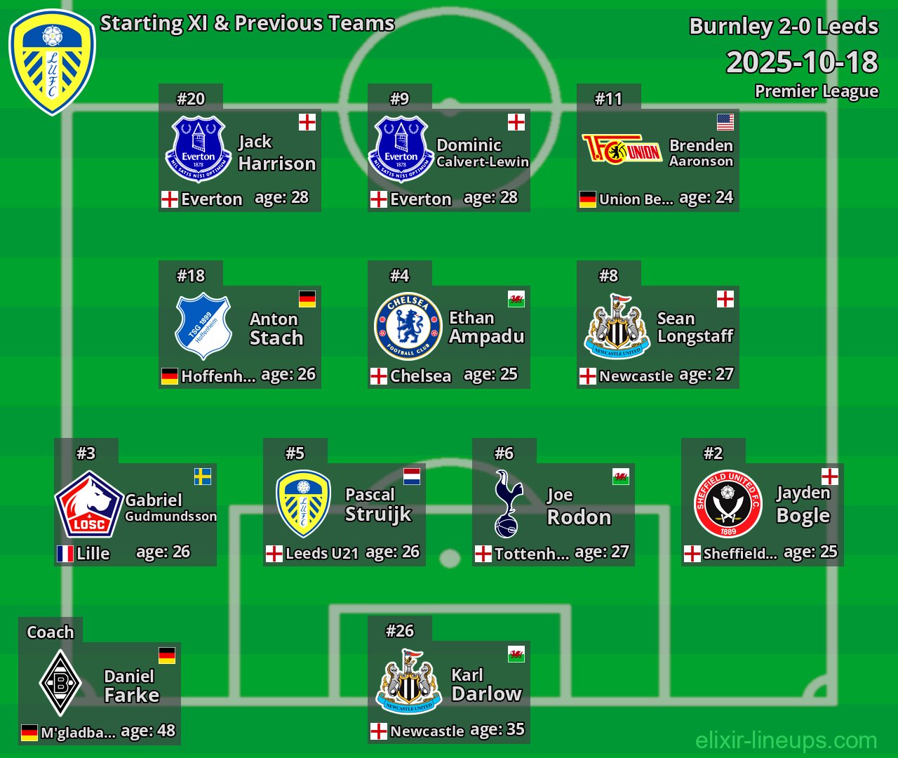 Leeds Starting XI & Previous Teams 2025-10-18
