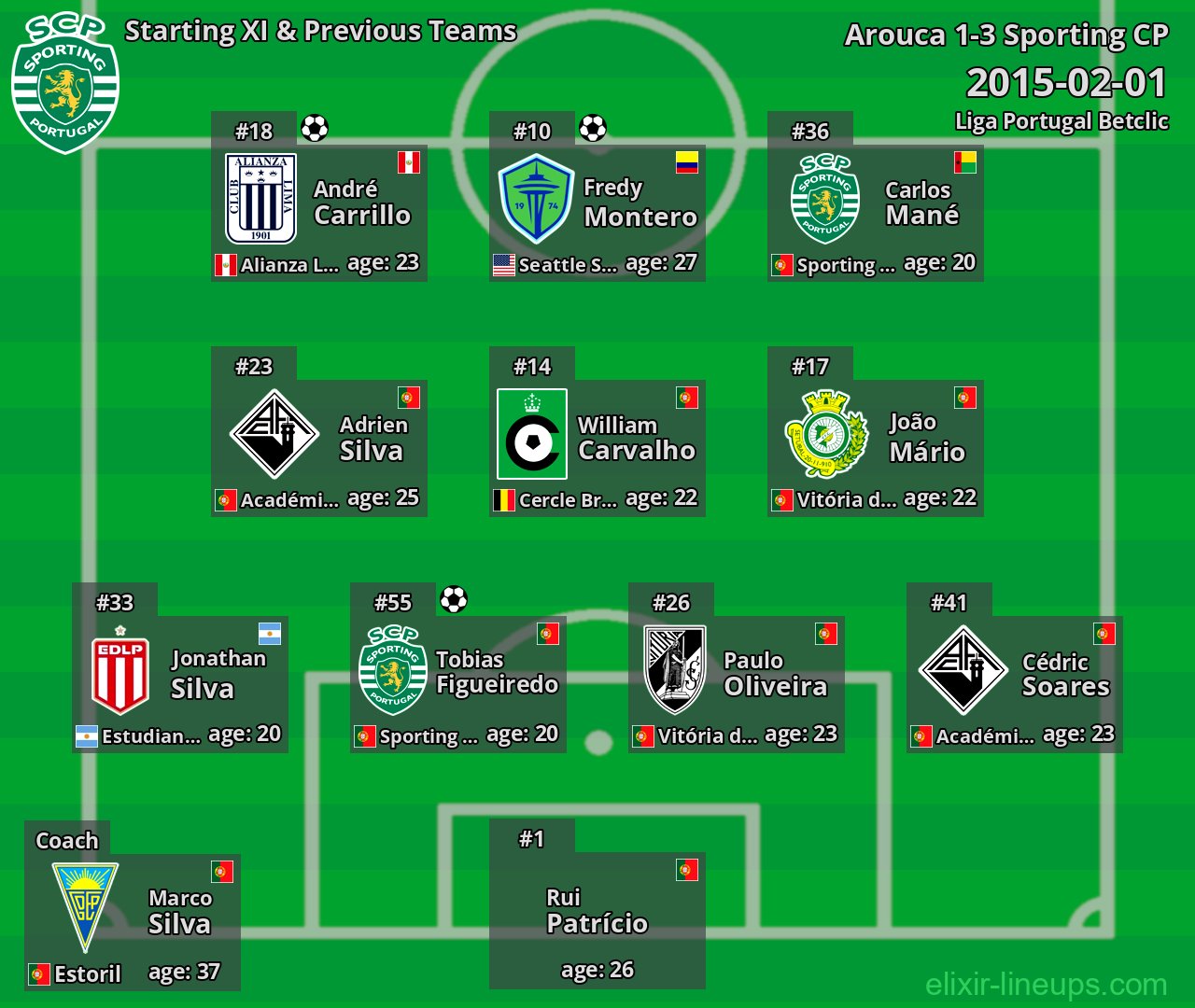 Sporting CP Starting XI & Previous Teams 2015-02-01