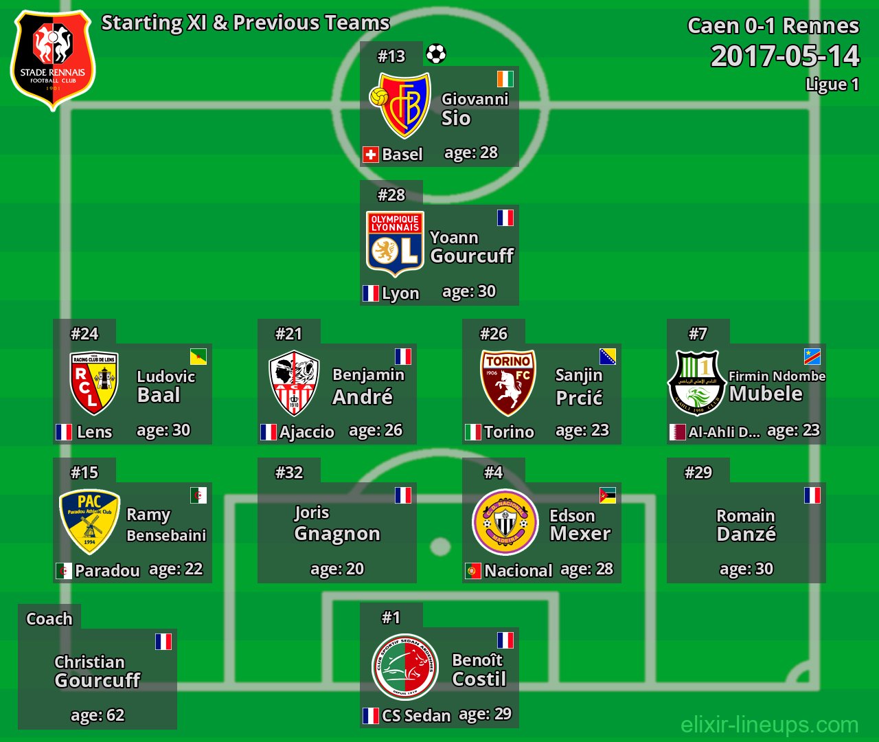 Rennes Starting XI & Previous Teams 2017-05-14