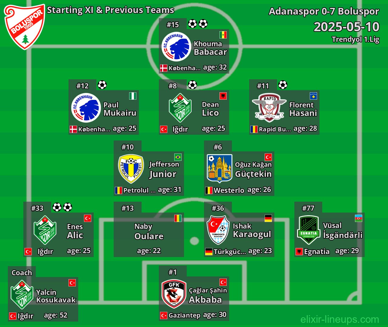 Boluspor Starting XI & Previous Teams 2025-05-10