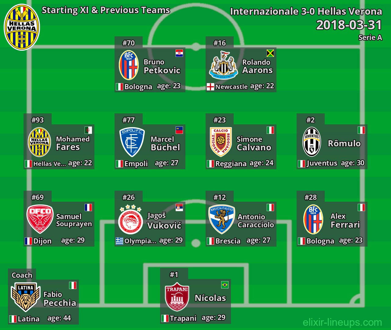 Hellas Verona Starting XI & Previous Teams 2018-03-31