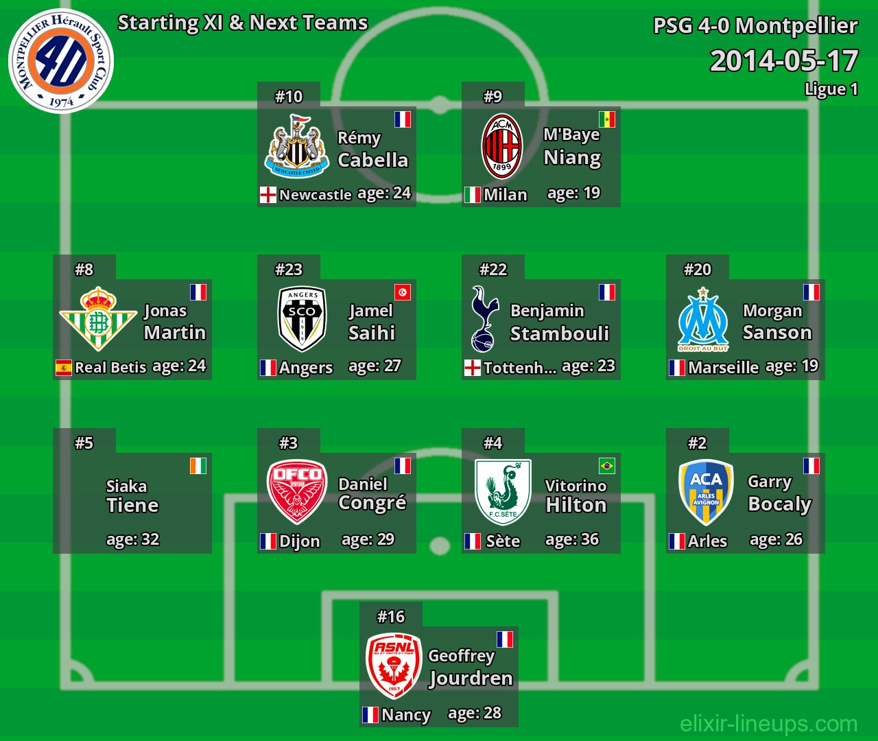 Montpellier Starting XI & Next Teams 2014-05-17