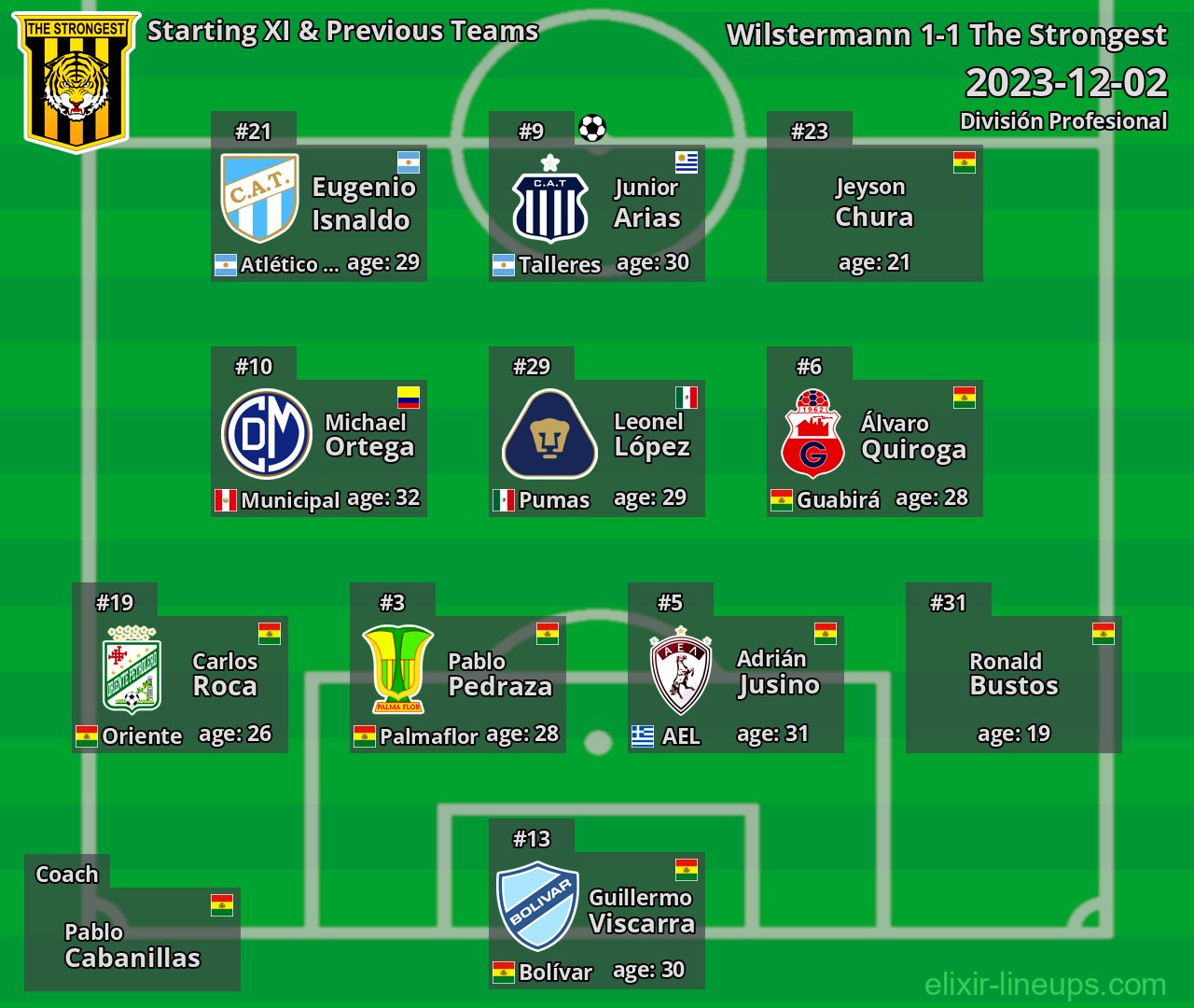 The Strongest Starting XI & Previous Teams 2023-12-02