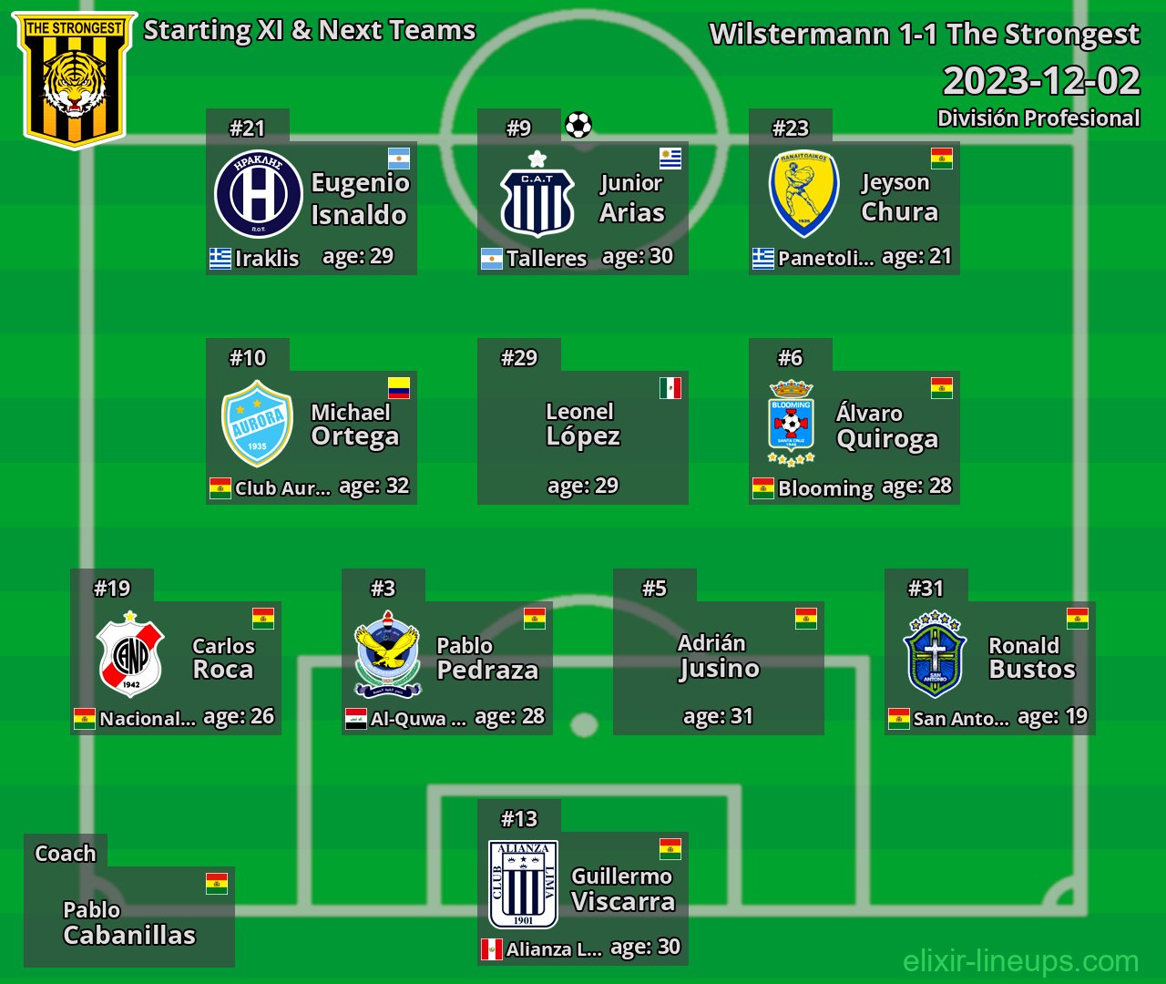 The Strongest Starting XI & Next Teams 2023-12-02