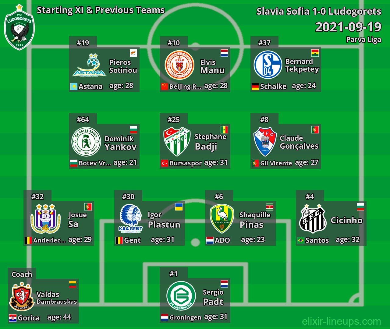 Ludogorets Starting XI & Previous Teams 2021-09-19