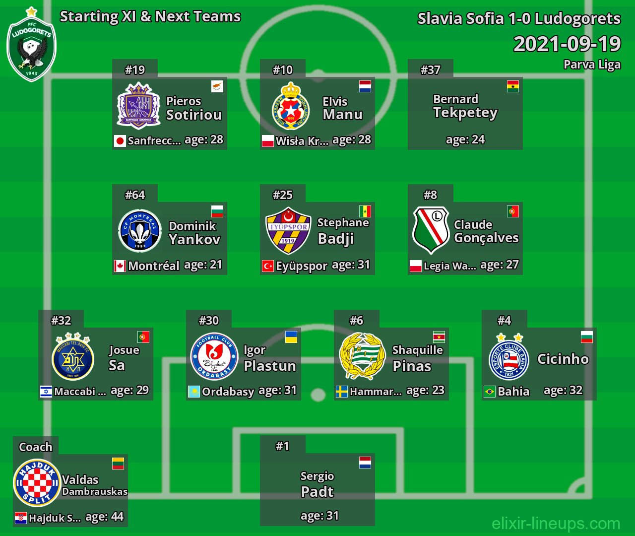 Ludogorets Starting XI & Next Teams 2021-09-19