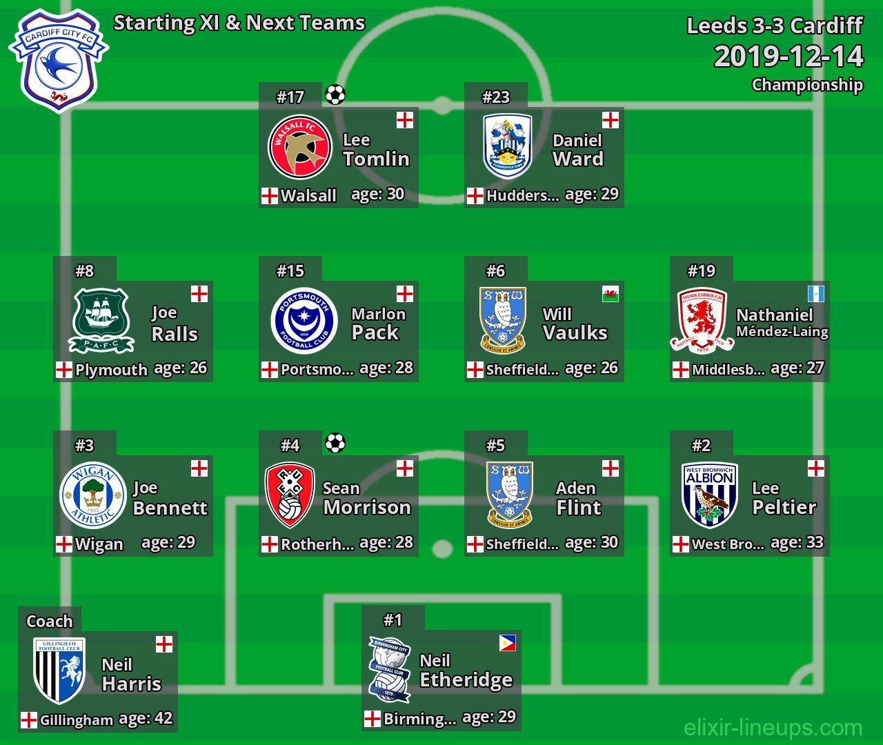 Cardiff Starting XI & Next Teams 2019-12-14