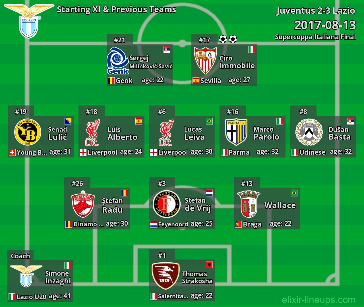 Lazio Starting XI & Previous Teams 2017-08-13