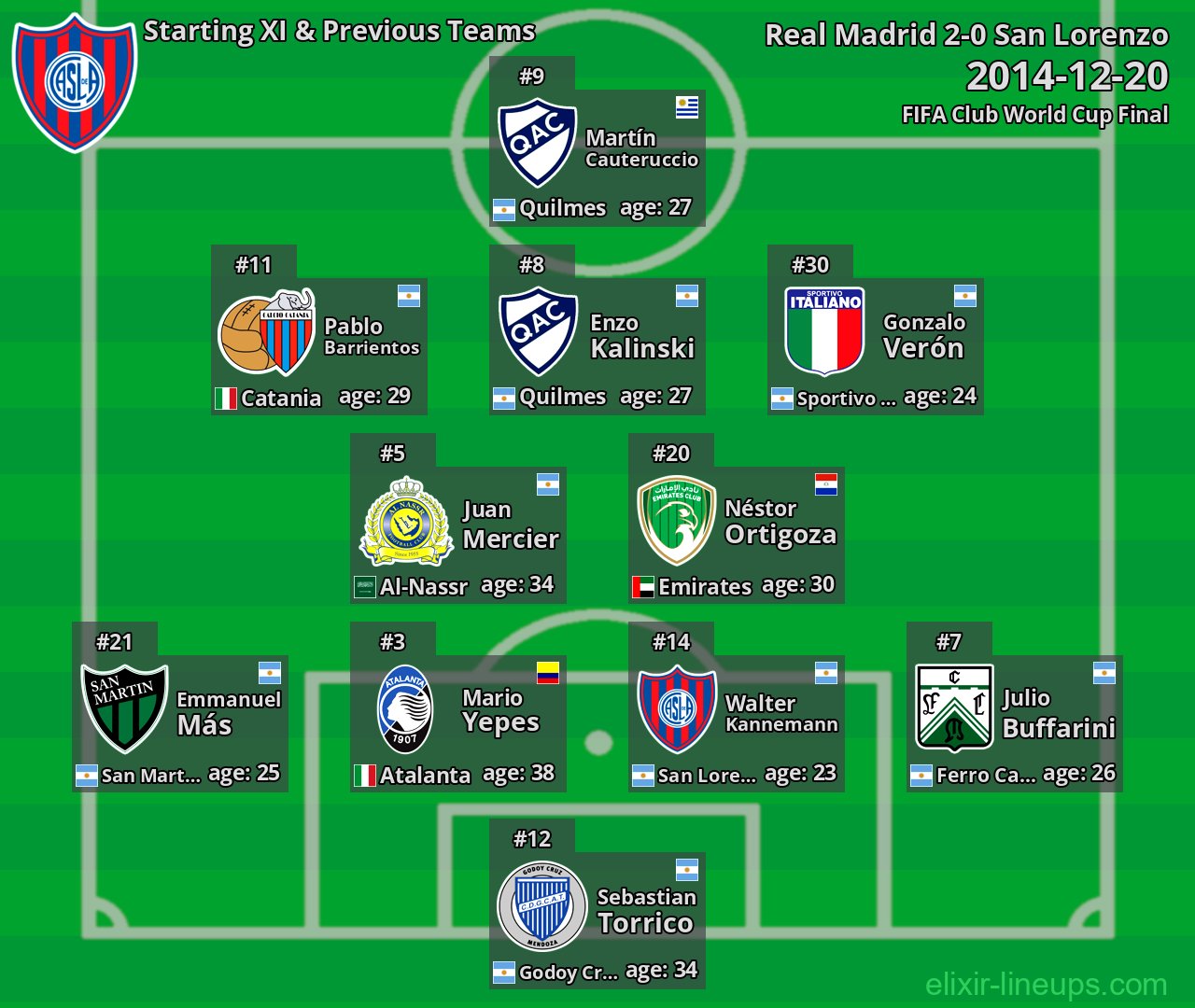 San Lorenzo Starting XI & Previous Teams 2014-12-20