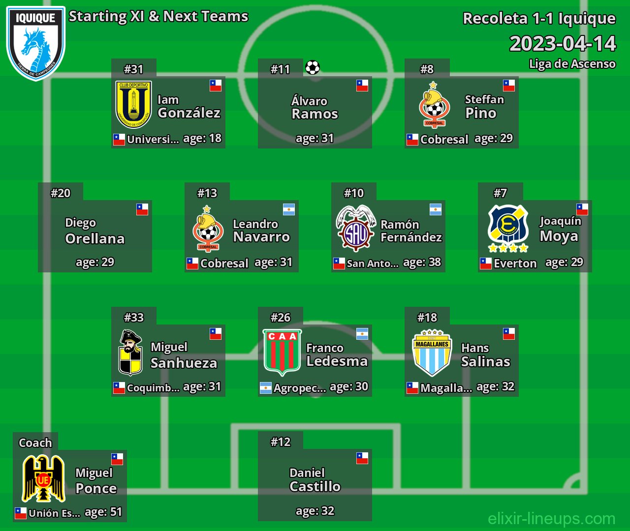 Iquique Starting XI & Next Teams 2023-04-14