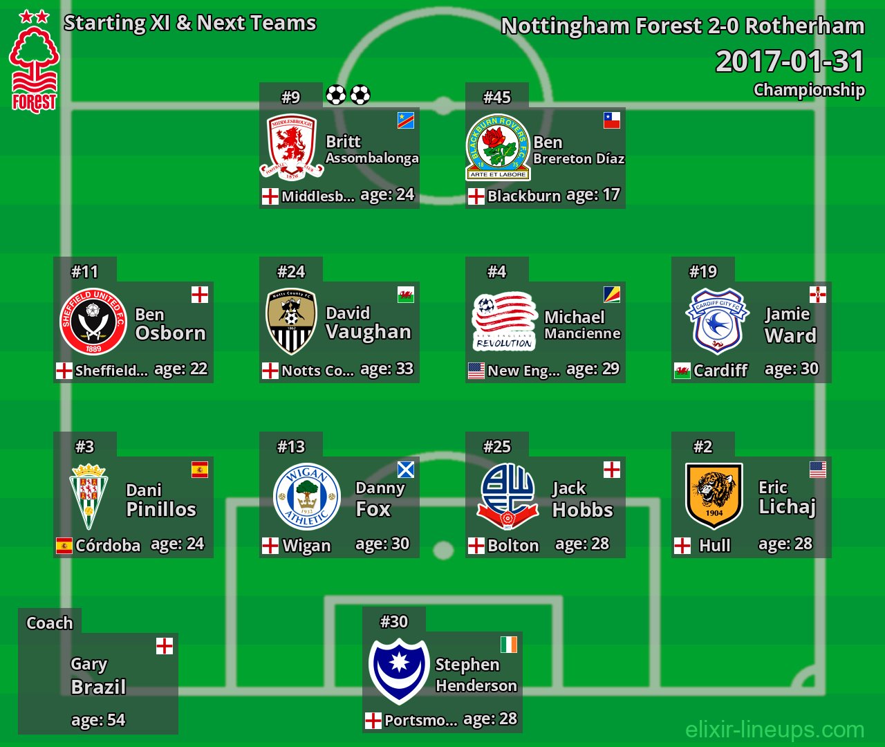 Nottingham Forest Starting XI & Next Teams 2017-01-31