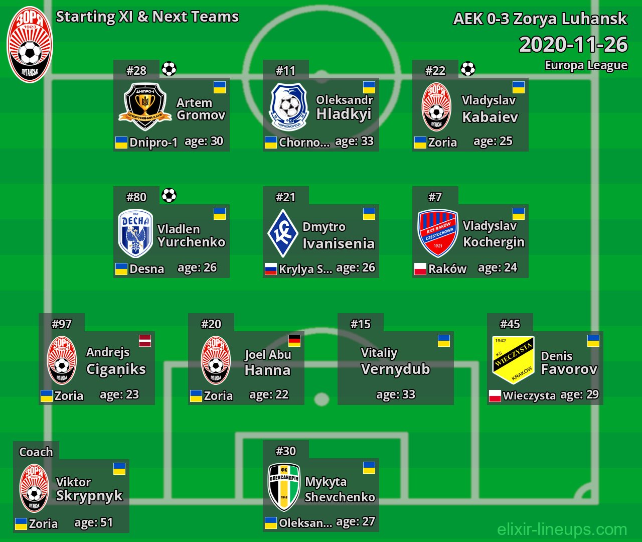 Zorya Luhansk Starting XI & Next Teams 2020-11-26