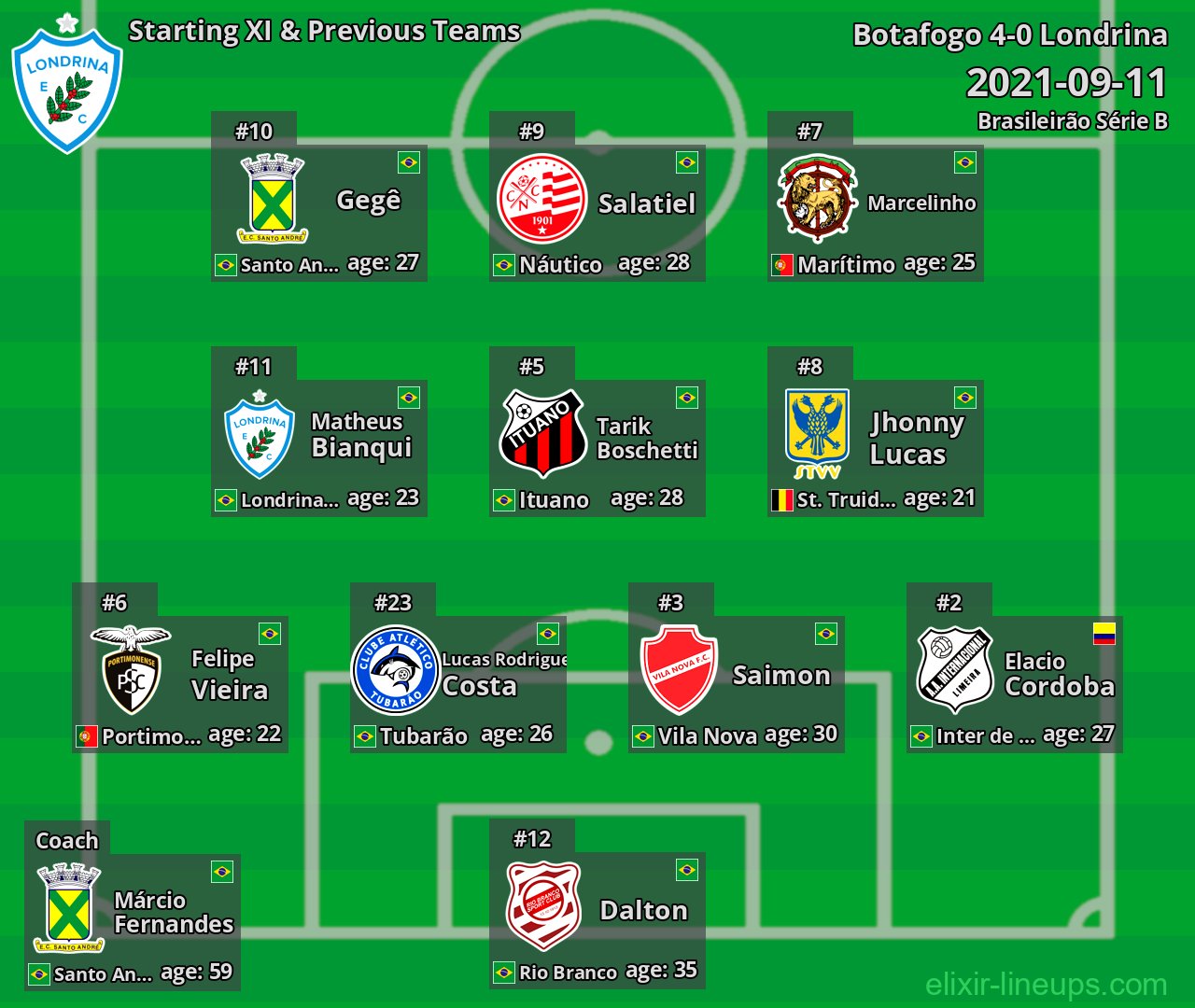 Londrina Starting XI & Previous Teams 2021-09-11