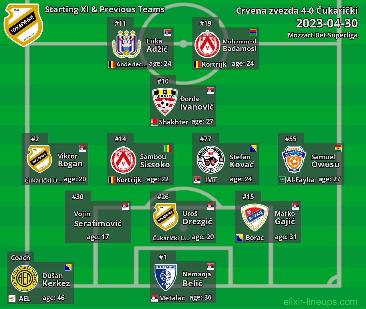 Čukarički Starting XI & Previous Teams 2023-04-30
