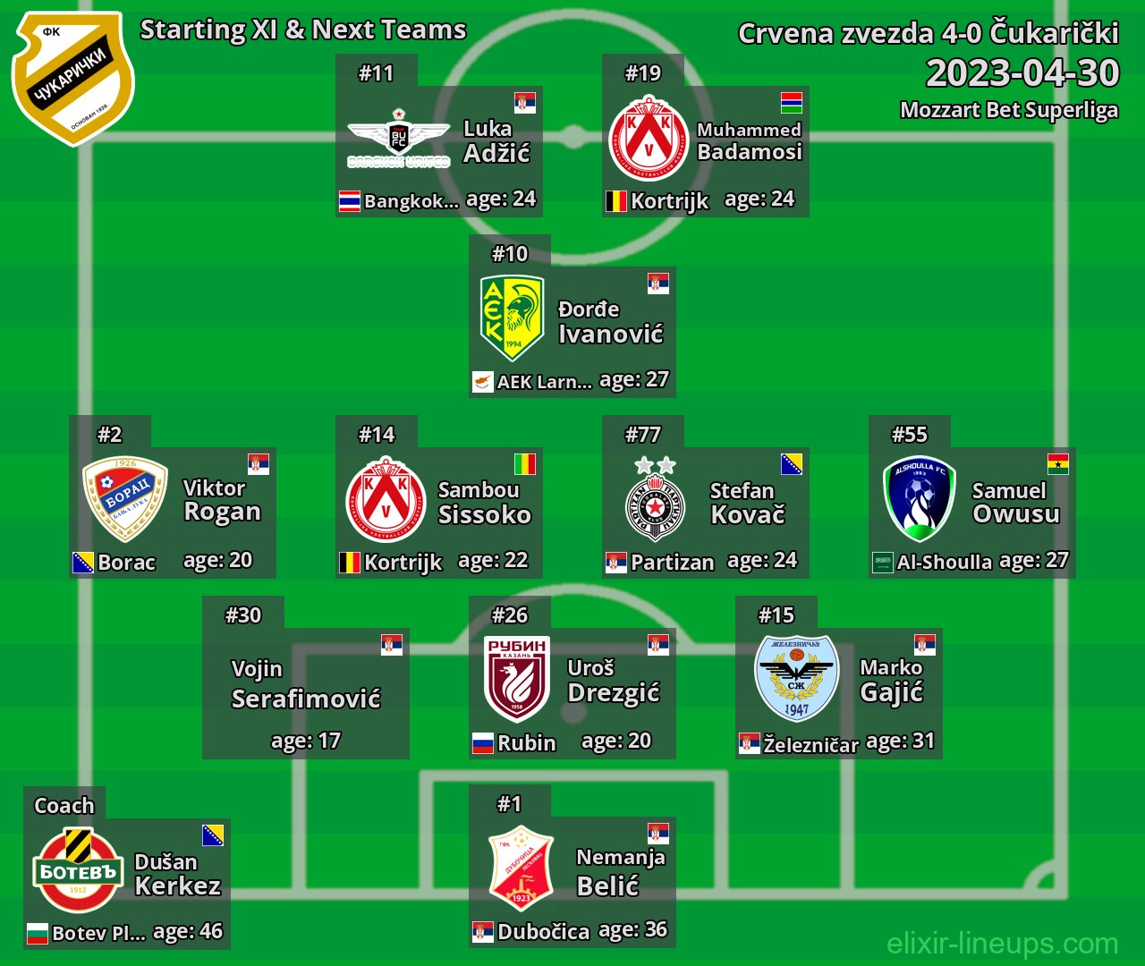 Čukarički Starting XI & Next Teams 2023-04-30
