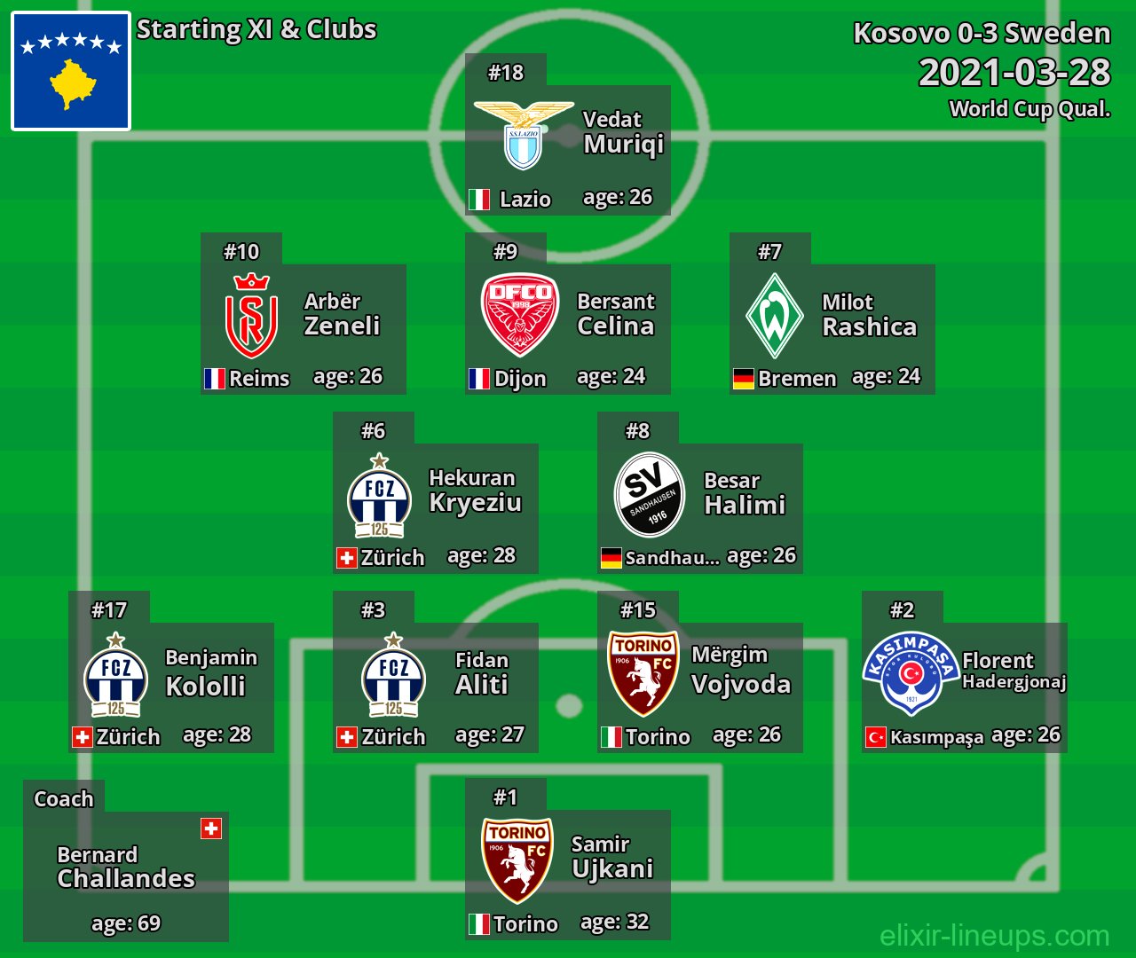 Kosovo Starting XI 2021-03-28