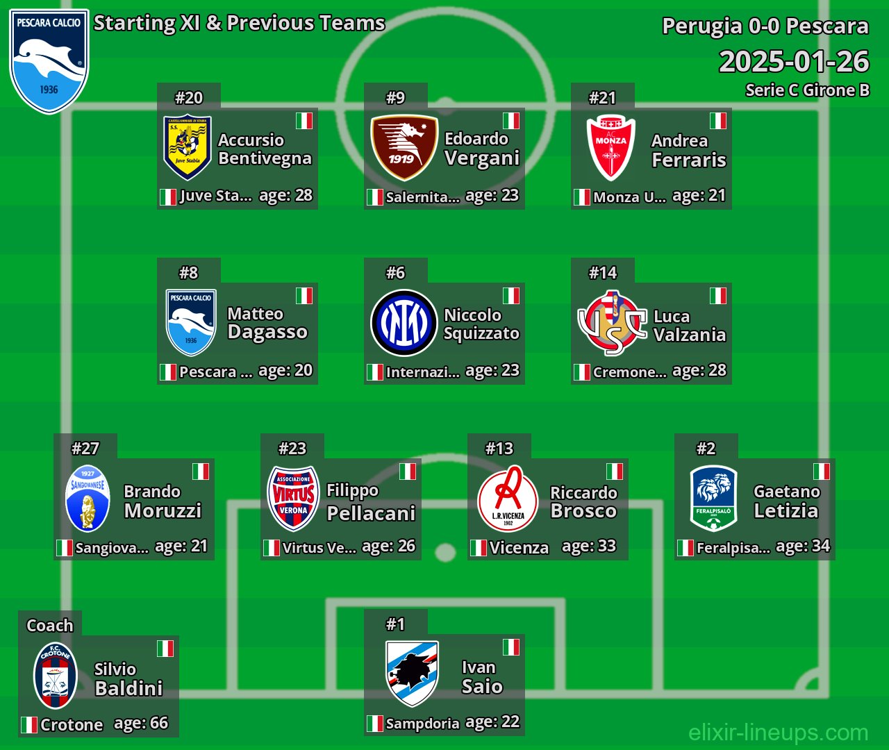 Pescara Starting XI & Previous Teams 2025-01-26