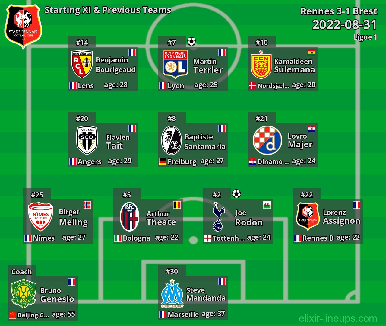 Rennes Starting XI & Previous Teams 2022-08-31