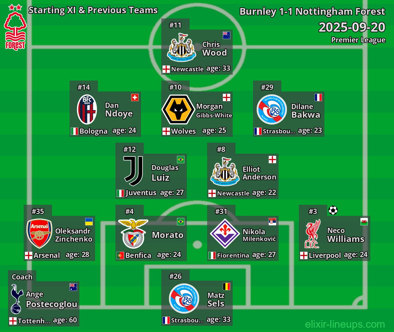 Nottingham Forest Starting XI & Previous Teams 2025-09-20