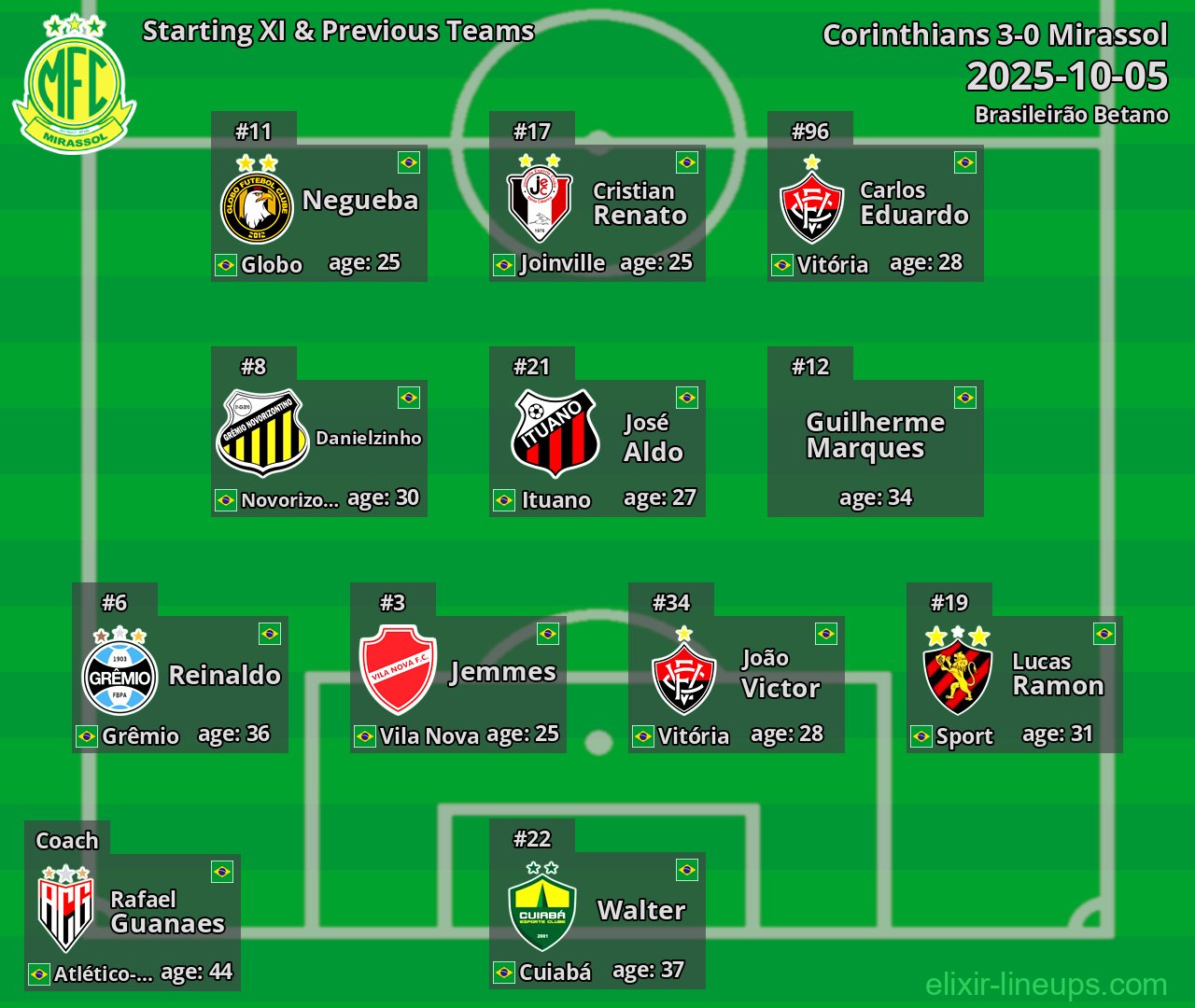 Mirassol Starting XI & Previous Teams 2025-10-05