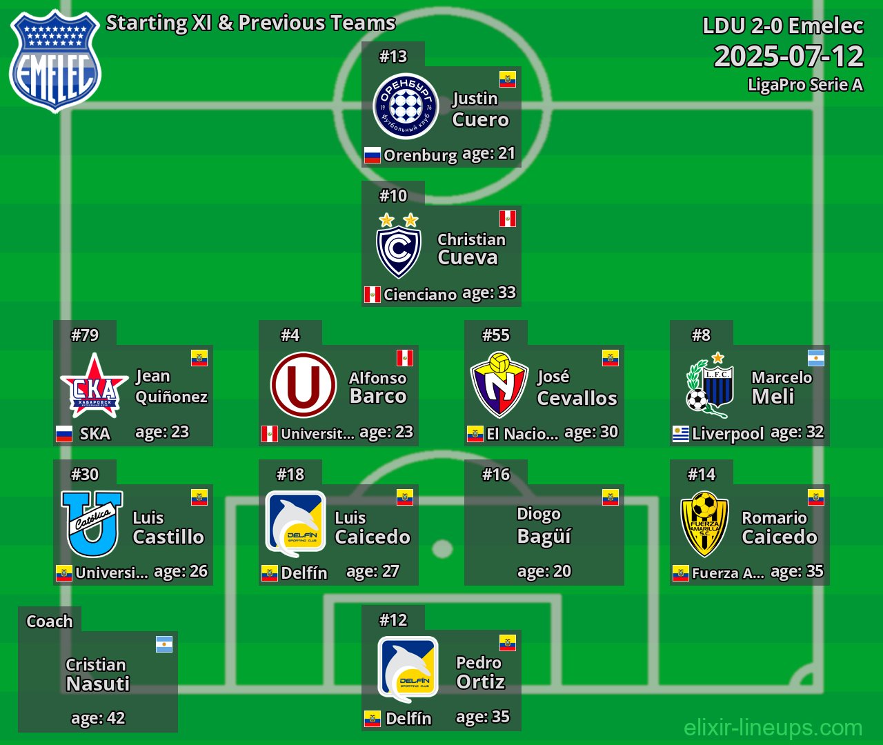 Emelec Starting XI & Previous Teams 2025-07-12