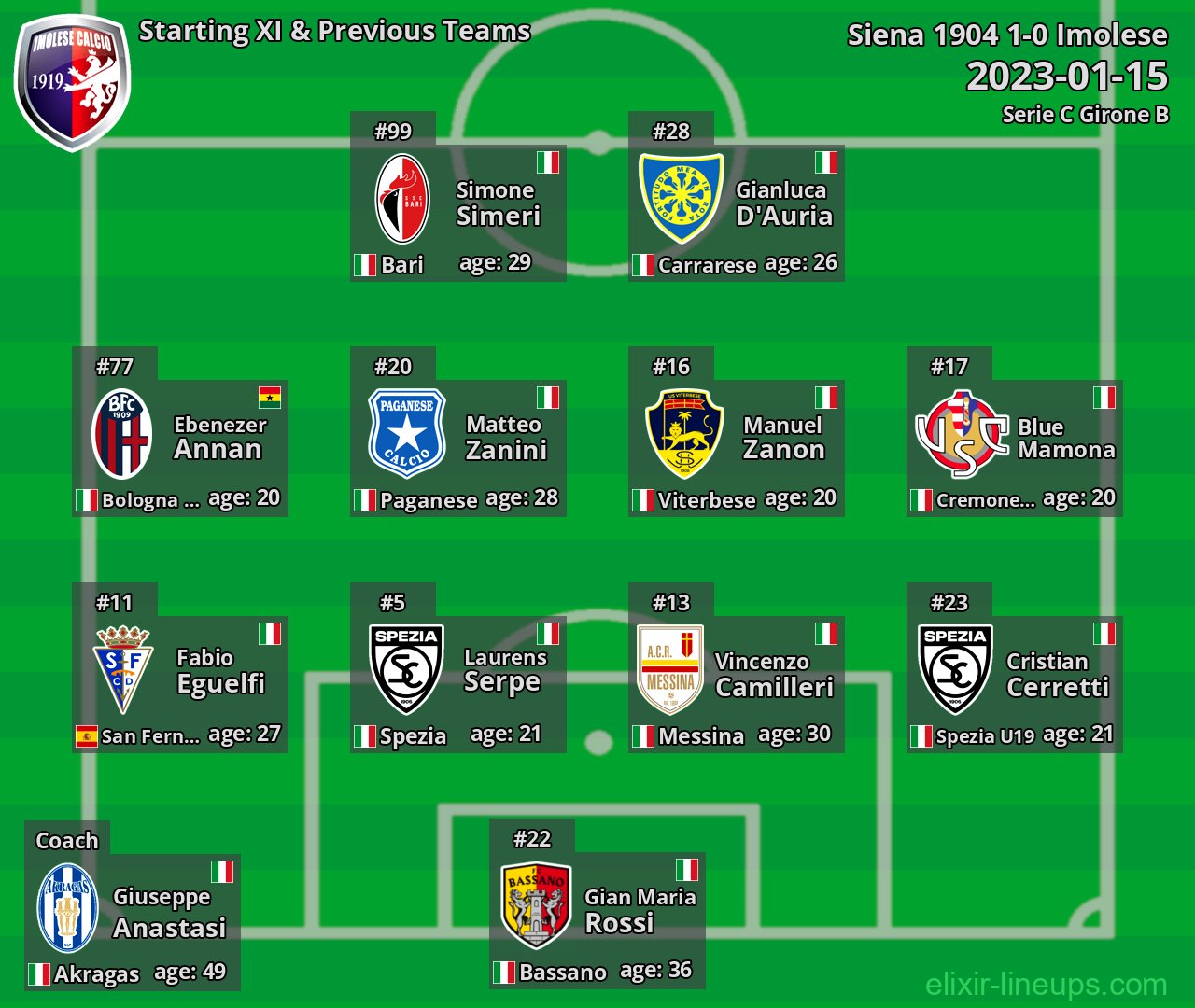 Imolese Starting XI & Previous Teams 2023-01-15